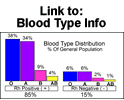 Blood Type Info
